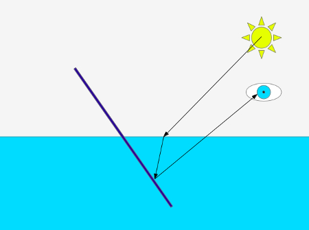 Experiment 28, Bild 4: Licht wird an der Wasseroberfläche gebrochen, dann vom Strohhalm ins Auge reflektiert.