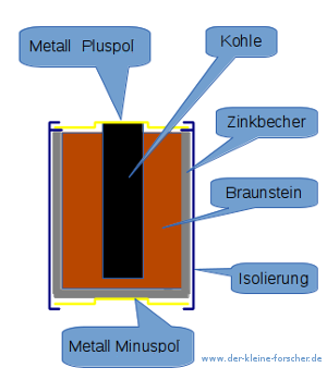 Wie funktioniert eine Batterie - Schema des Aufbaus einer Batterie